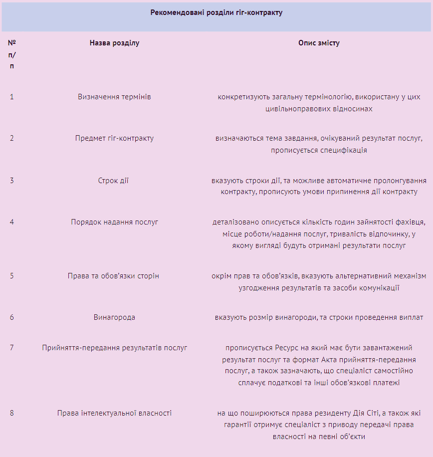 Гіг-контракти: умови, особливості та зразки